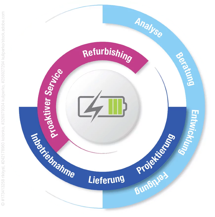iaE – Ansprechpartner während des gesamten Product-Lifecycles