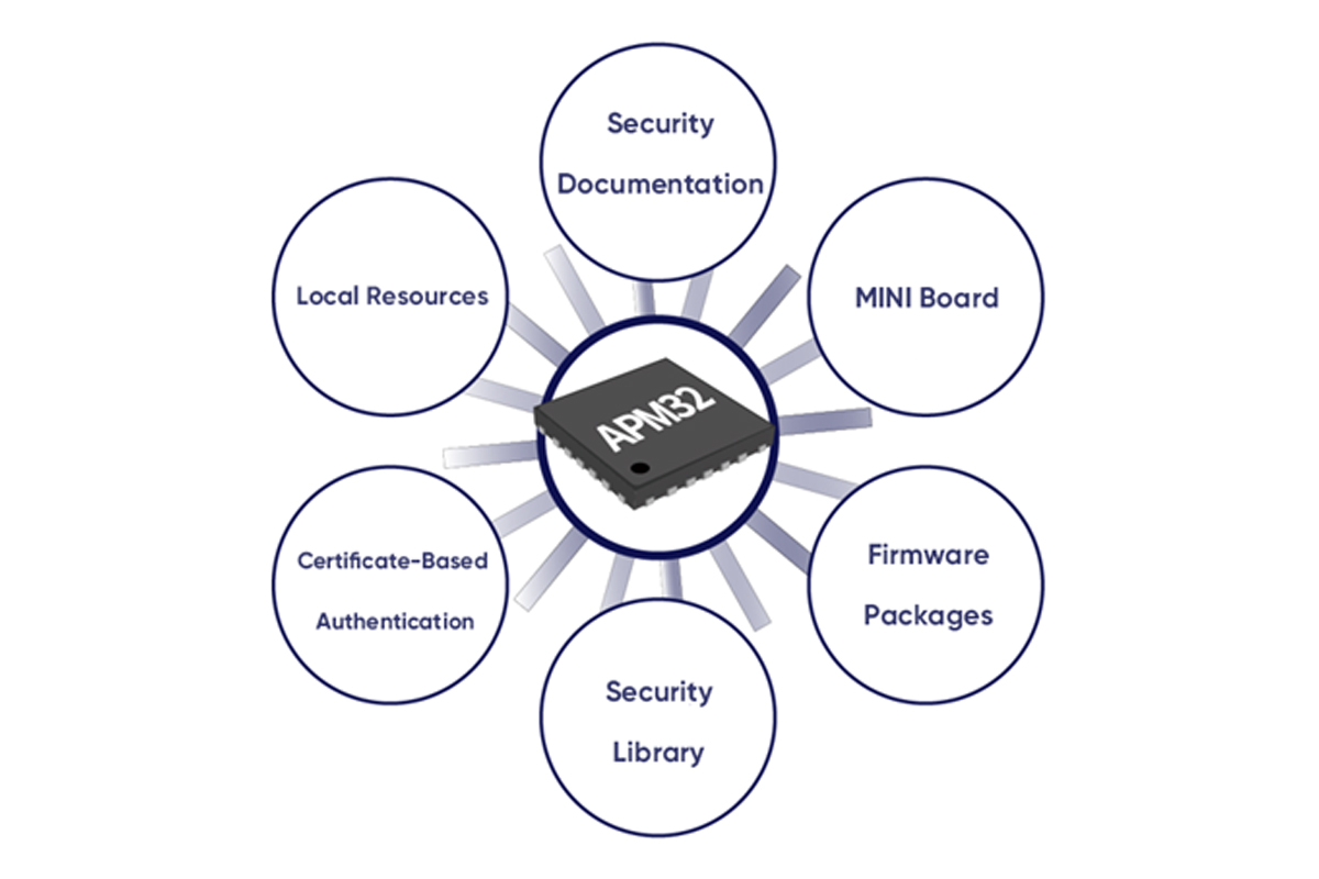 APM32 Mikrocontroller (Geehy)