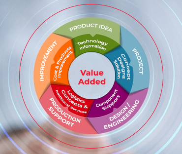 Added Value