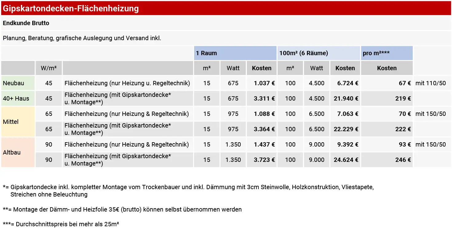 Gipskartondecken-Flächenheizung
