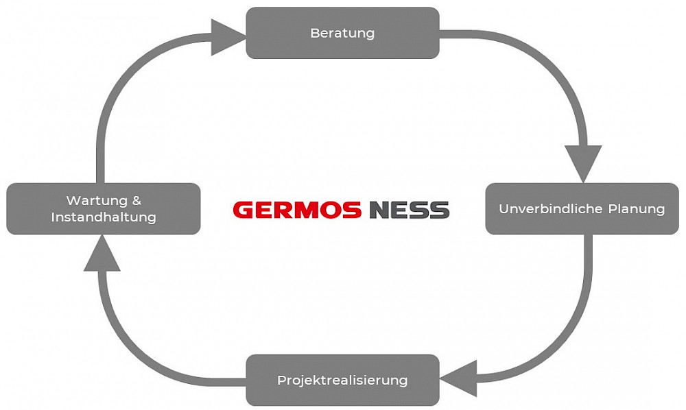 GERMOS-Kreislauf: Anlagen aus einem Hersteller