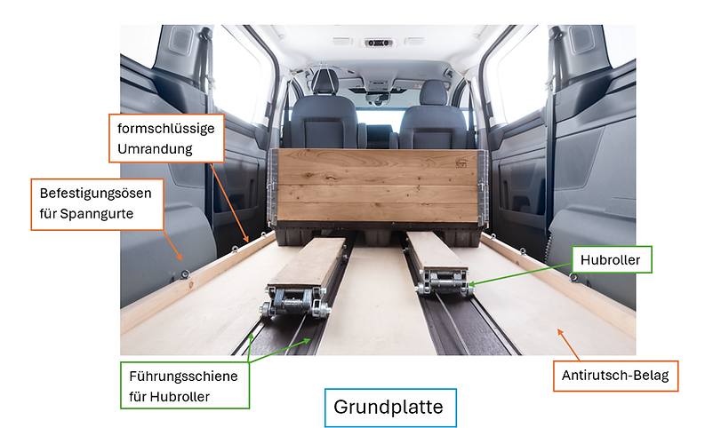 Komponenten für die Positionierung des Transportguts