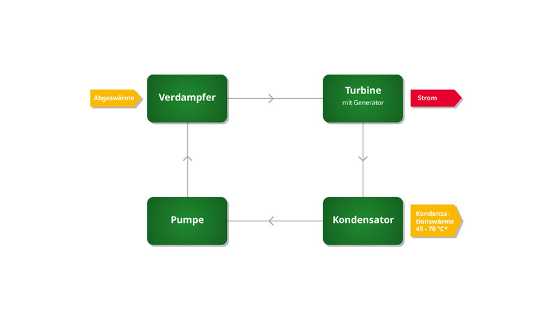 Funktionsprinzip einer ORC-Anlage