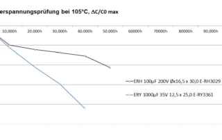 Elektrolytkondensator (Langzeittest 50.000 h bei 105 °C)