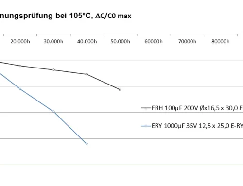 Langzeitstabilität eines Elektrolytkondensators über 50.000 Stunden bei 105 °C