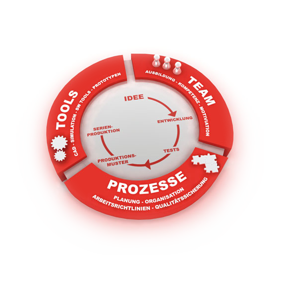 Team, Werkzeuge und Prozesse