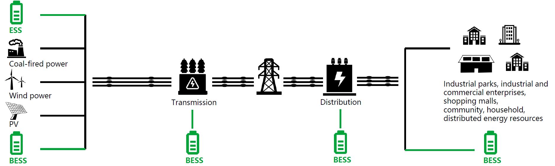 BESS-Anwendungen über den gesamten Energieliebenszyklus