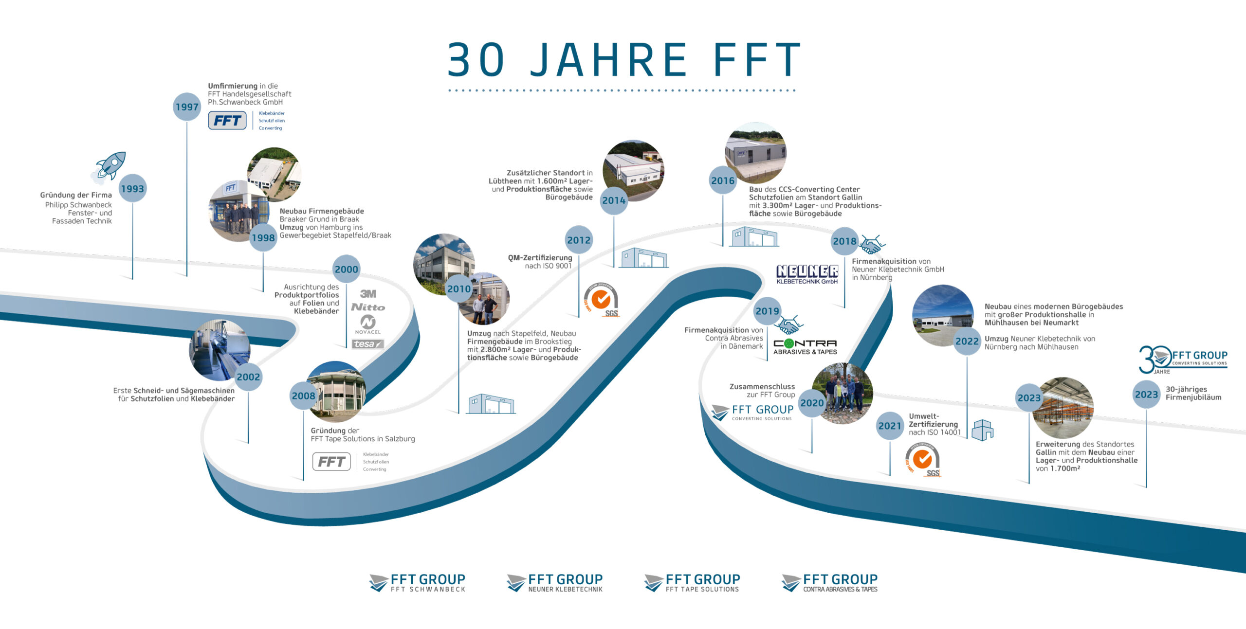 Historie der FFT Group