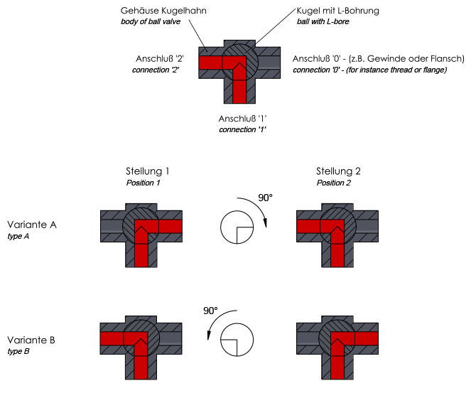3-way ball valve, L-bore
