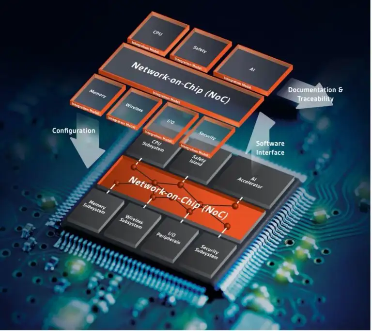 SoC/IP Design & Verification