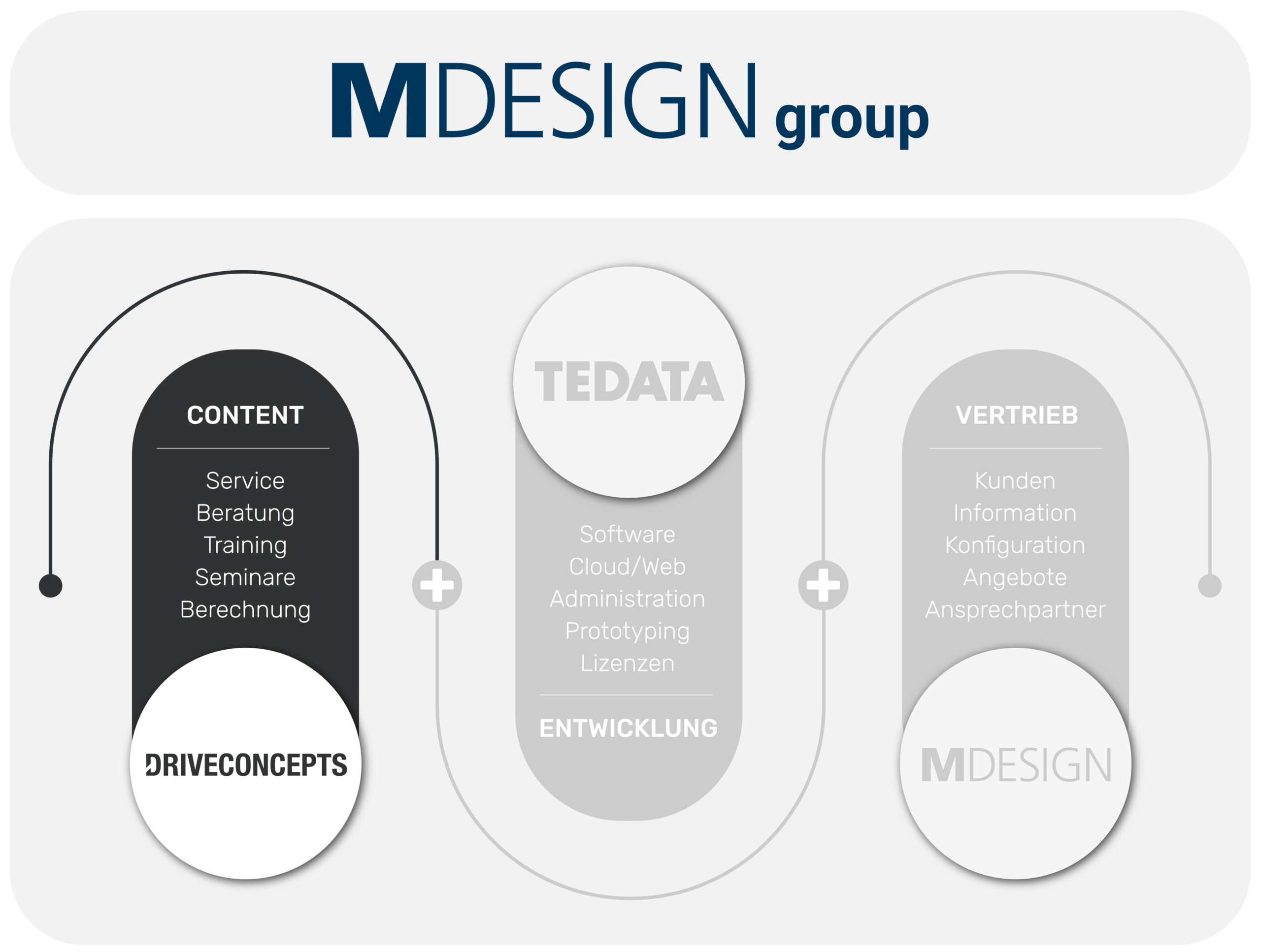 Die MDESIGN group