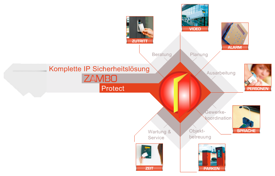 Sicherheitslösung Übersicht