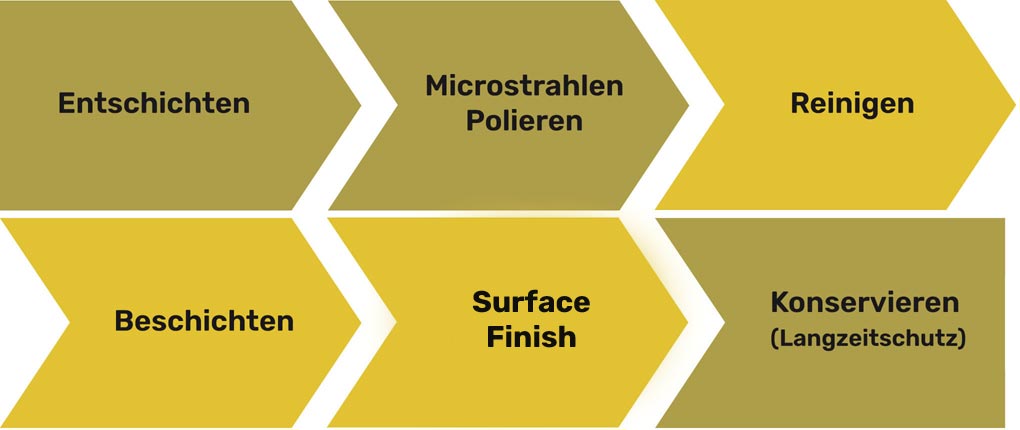 Complete coating process