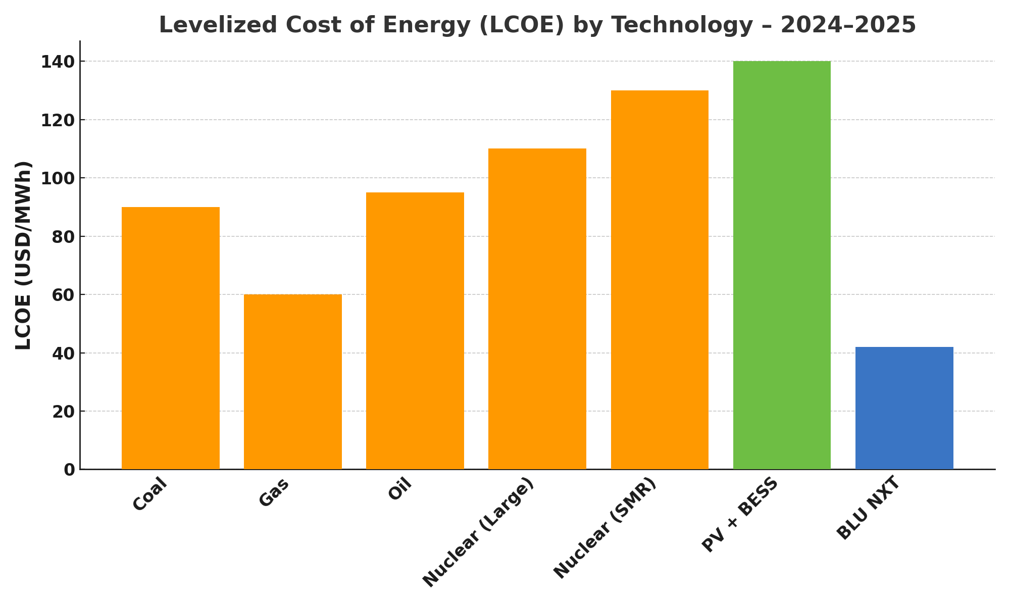 LCOE-Vergleich verschiedener Technologien