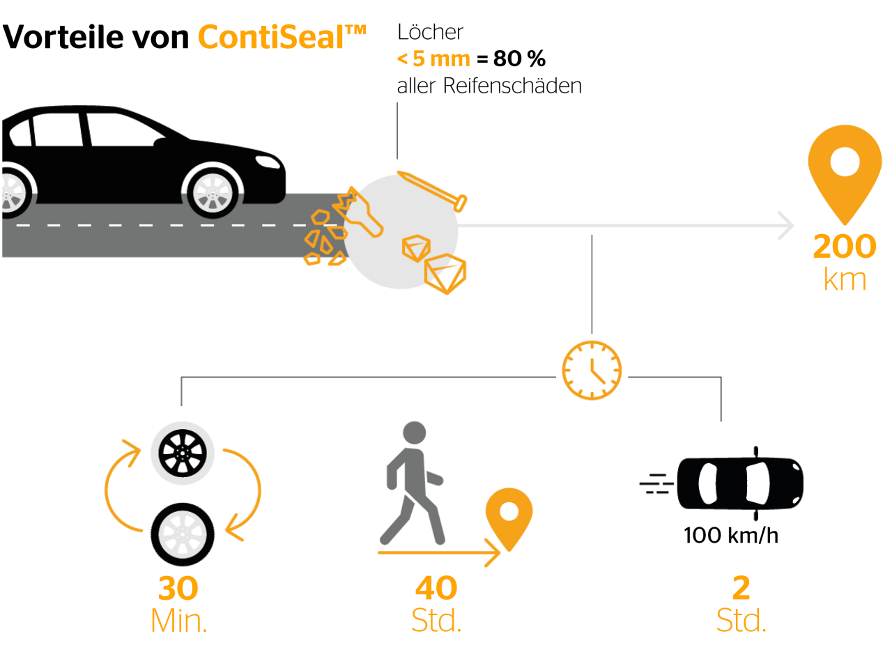 ContiSeal™-Wirkprinzip