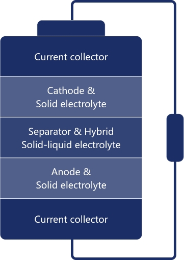 WELION semi-solid-state Zellaufbau