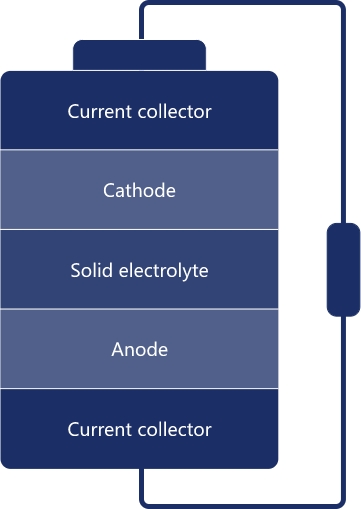 All solid-state battery Zellaufbau