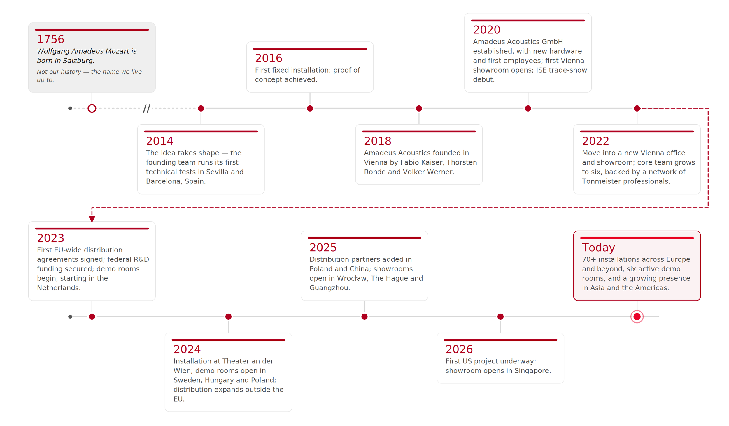 Unternehmens-Timeline