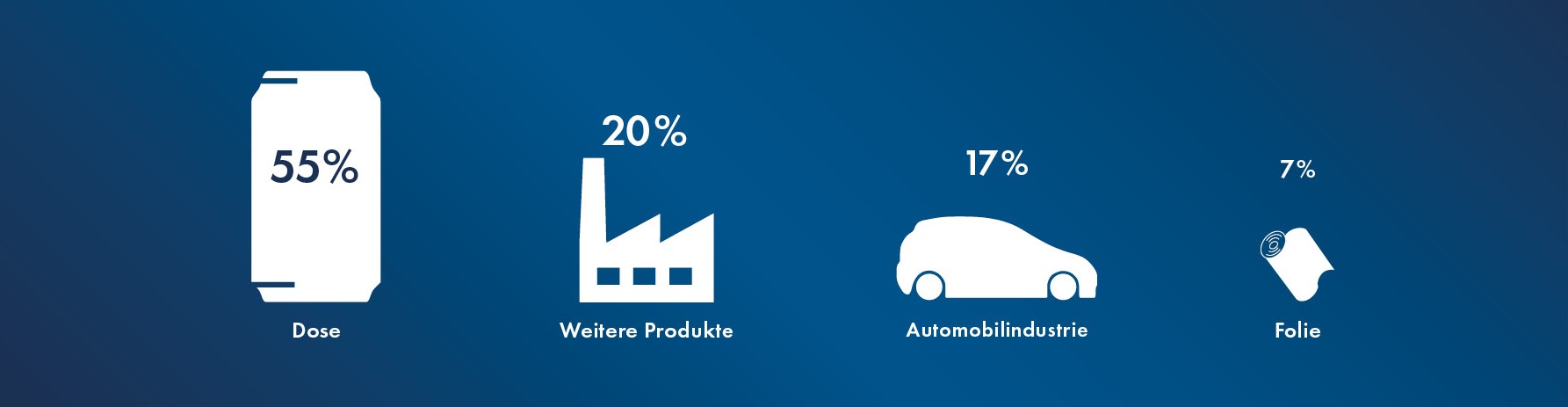 Produktsplit der Alunorf