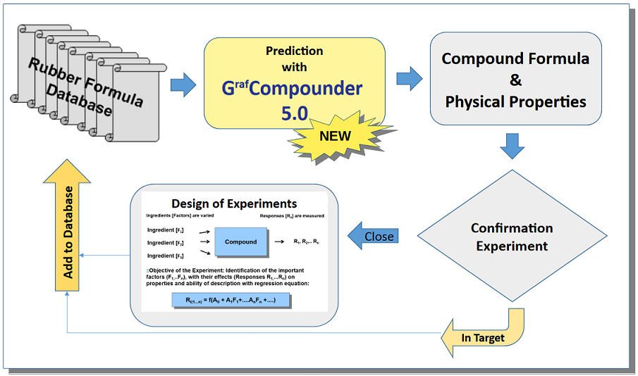 GrafCompounder 5.0 – Software zur Rezepturvorhersage