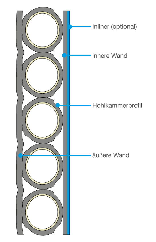 Profilwickelrohr (Wandaufbau)