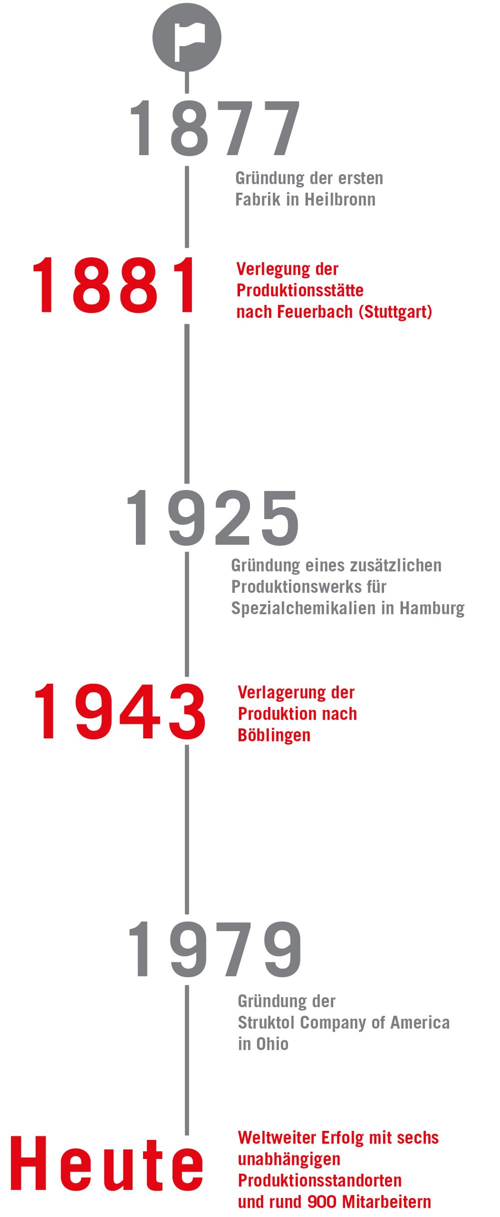 Historie Hamburg