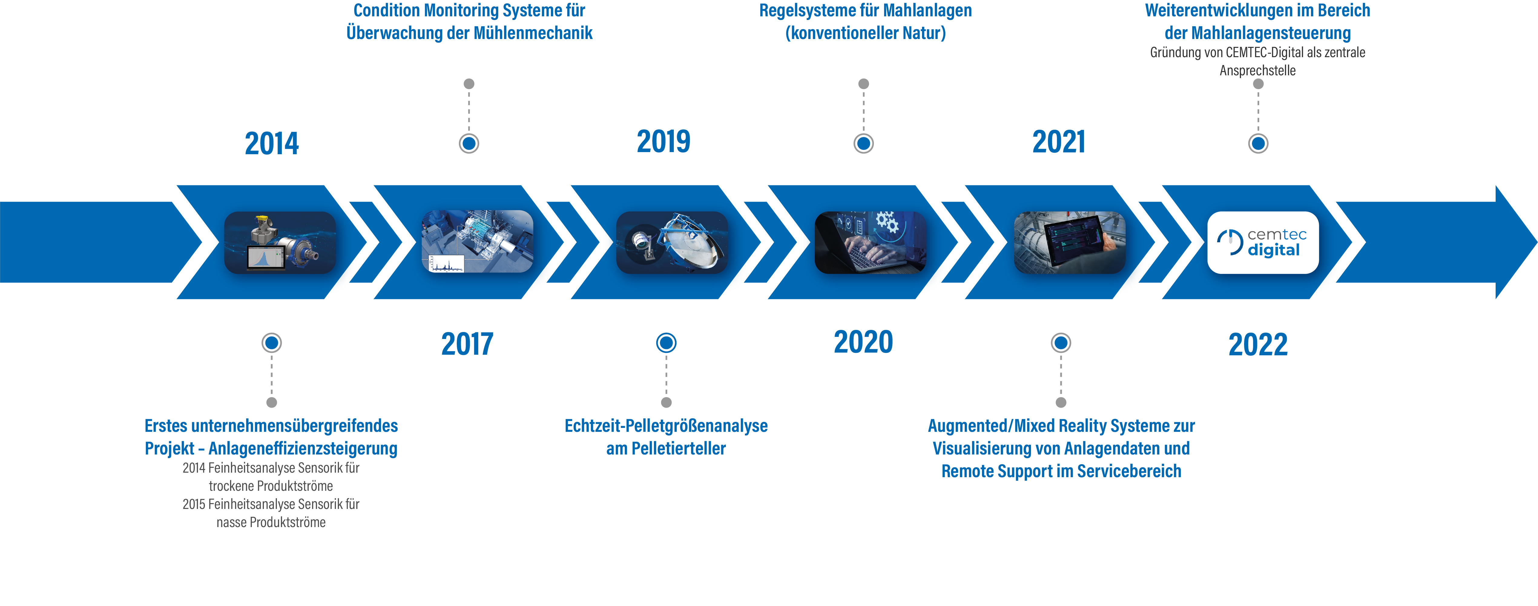 Timeline CEMTEC-Digital