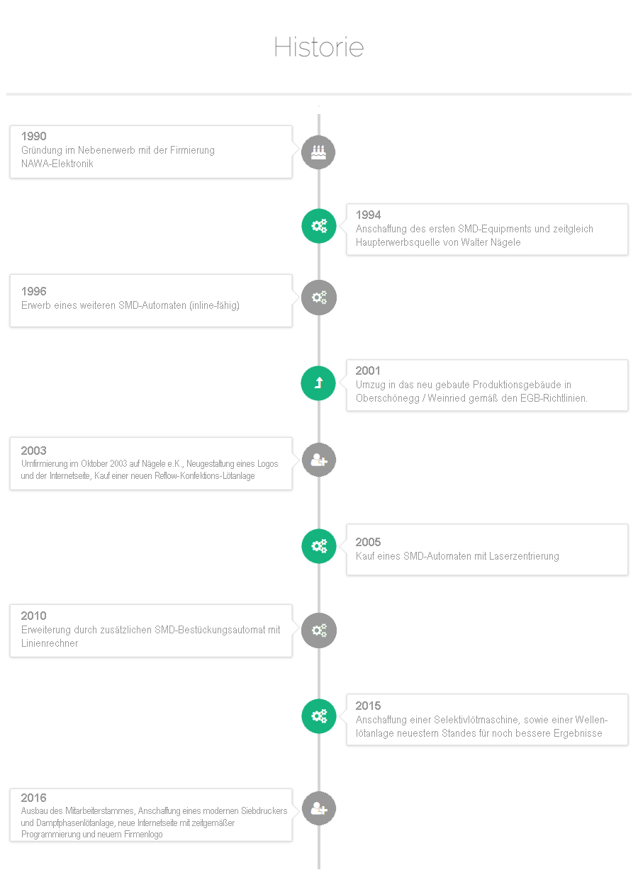 Historie-Timeline