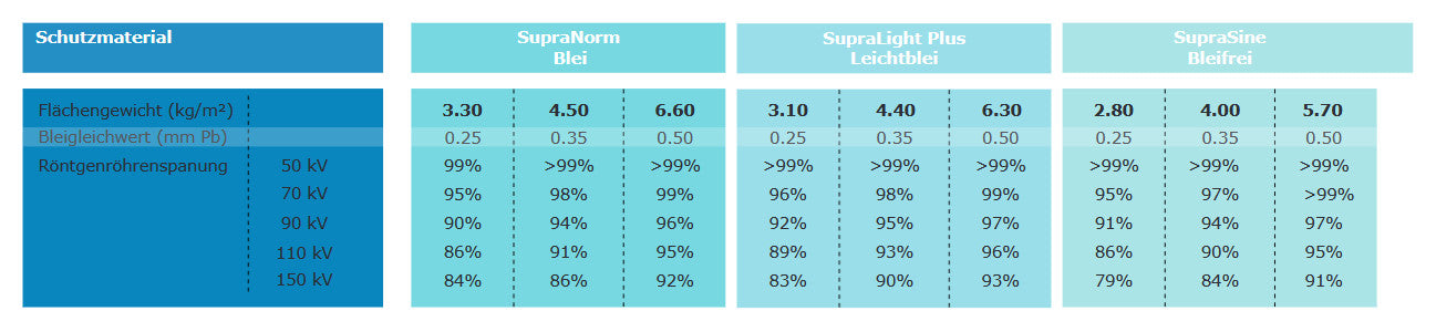 Bleigleichwert-Tabelle für Röntgenschutzkleidung