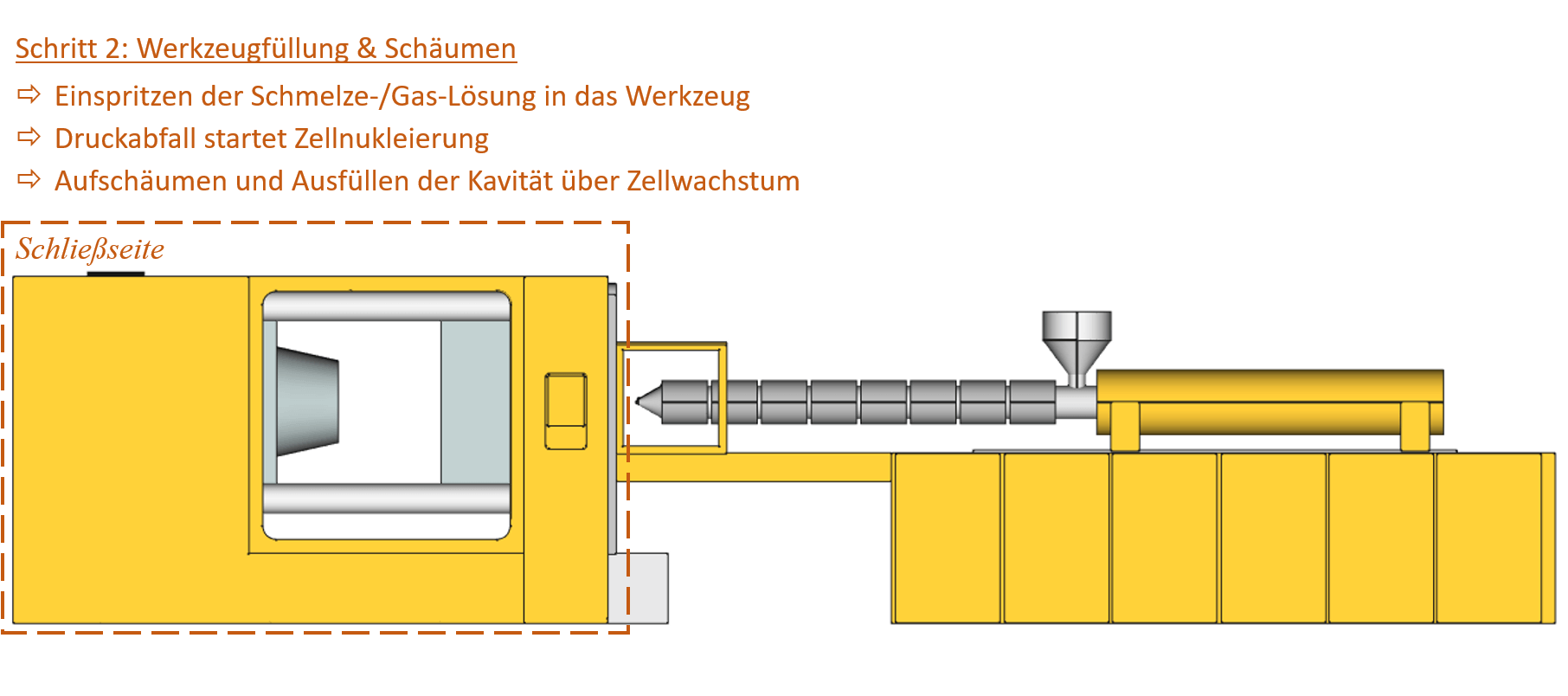 Prozessschritt 2: Werkzeugfüllung und Aufschäumen