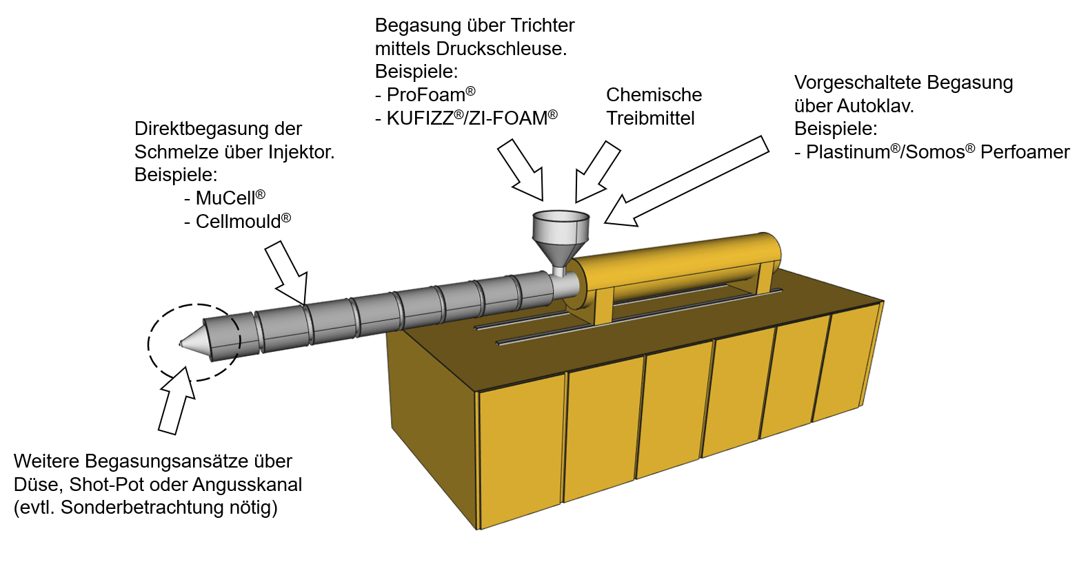 Übersicht der TSG-Verfahrenstechnologien