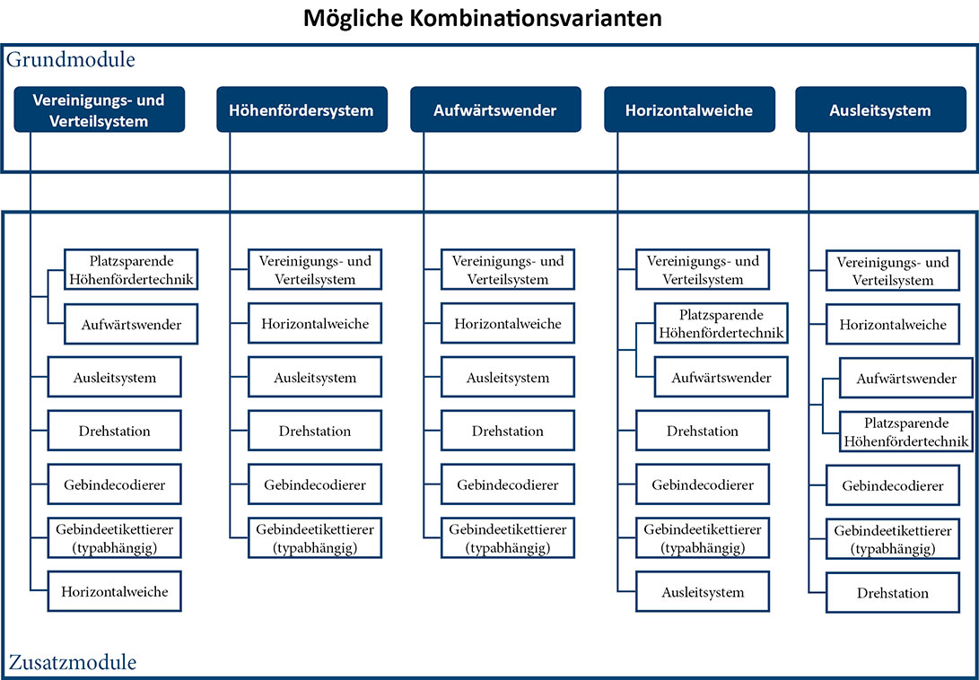 Kombinationsvarianten des Funktionsblocksystems