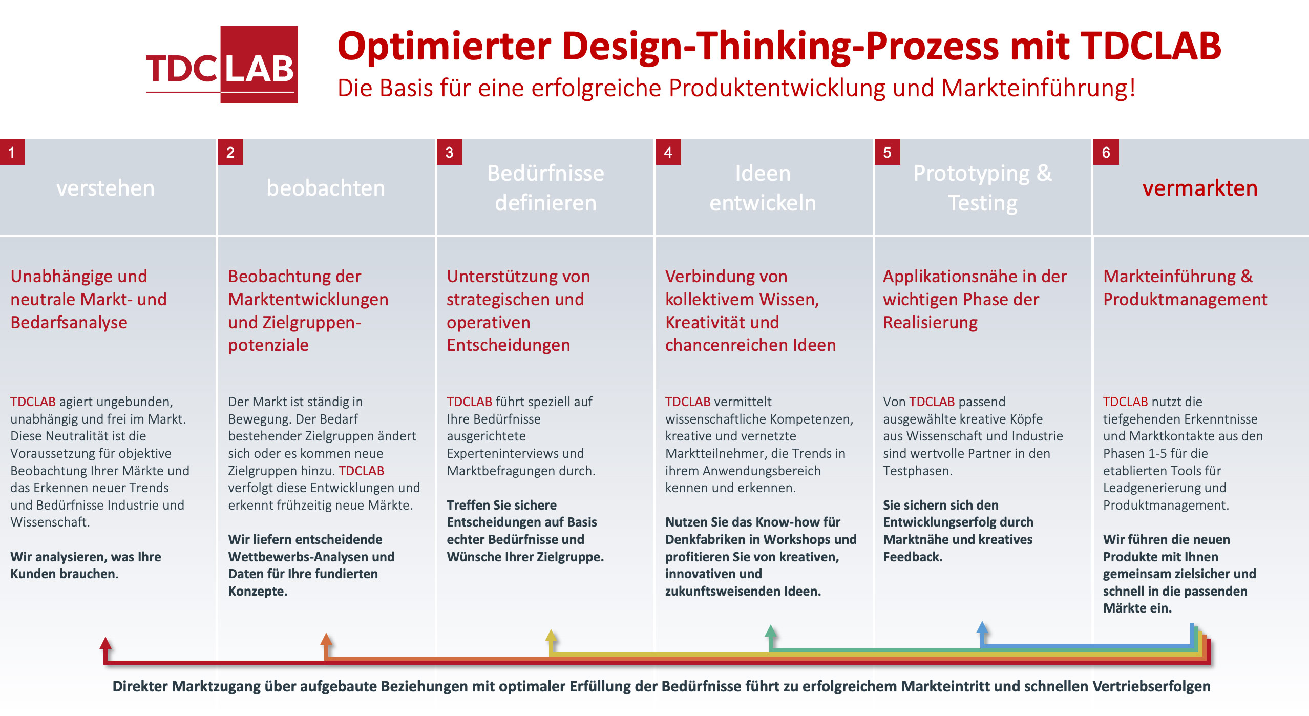 Design-Thinking-Prozesse
