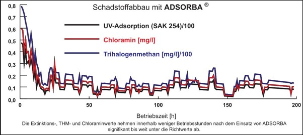 Schadstoffabbau mit Aktivkohle