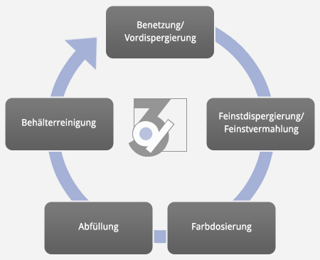 Feindispergier- und Mikronassmahltechnik