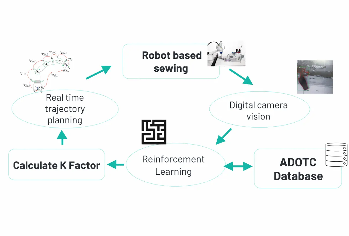 KI für robotergestütztes Nähen