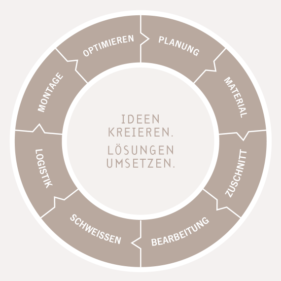 Prozesskreis der Fertigungsschritte