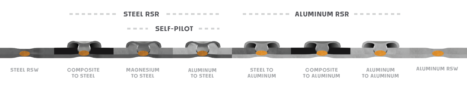 Flexible RSR-Materialkombinationen