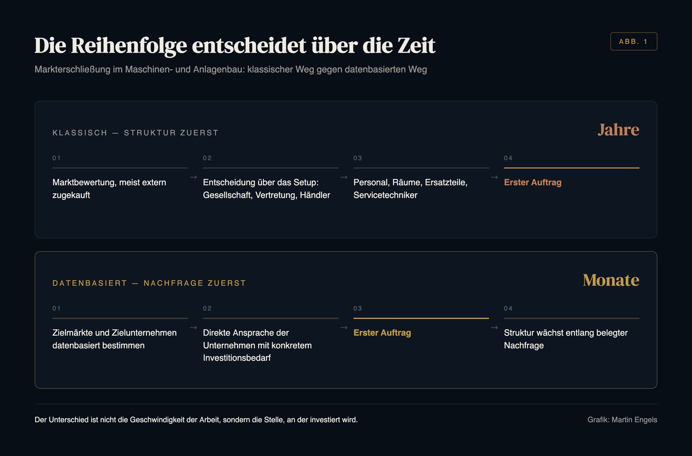 Marktzugang ohne Vorab-Investition: Vergleich klassischer Ablauf und umgekehrte