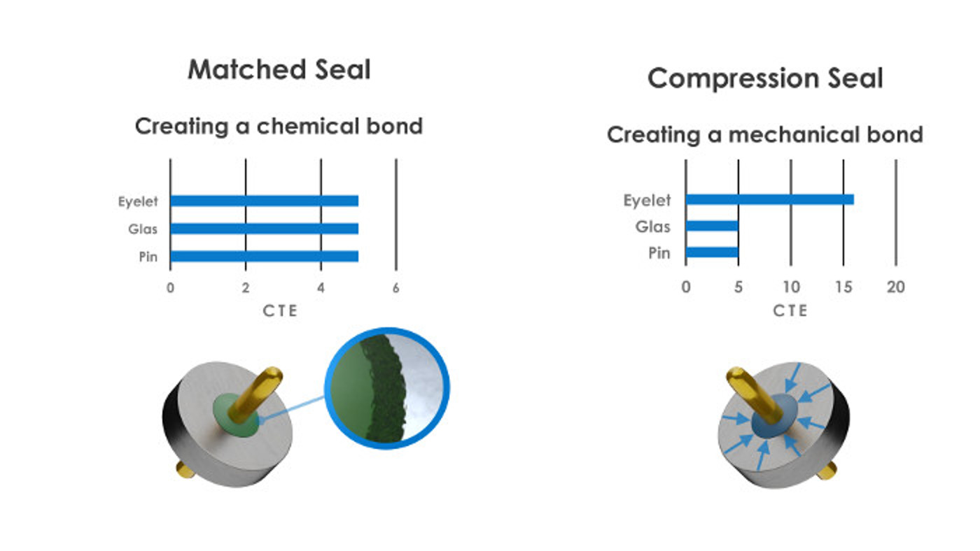 Matched Seals & Compression Seals