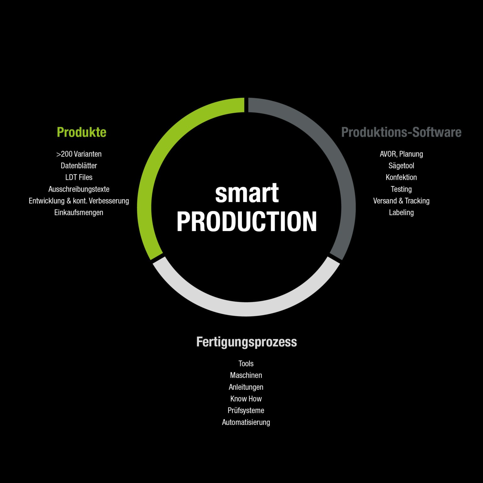 smartPRODUCTION-Fertigungssystem