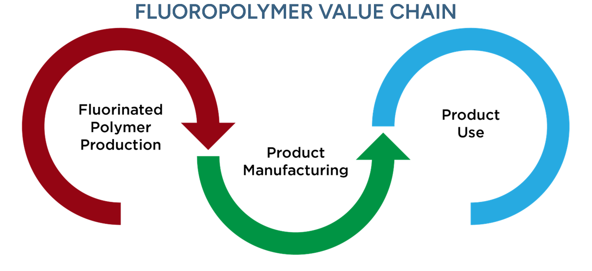 Fluoropolymer-Wertschöpfungskette