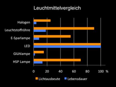 Leuchtmittelvergleich