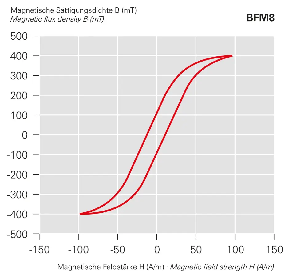 BFM8 – Magnetische Sättigungsdichte