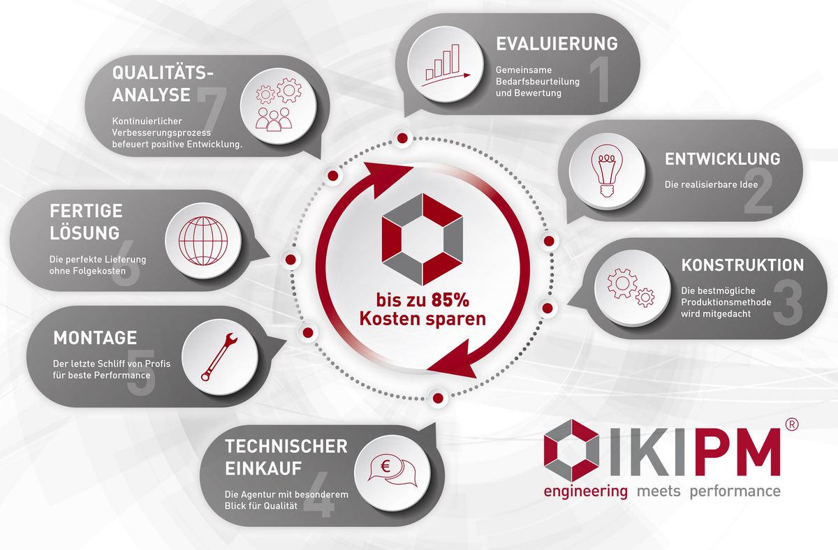 IKIPM Performance Prozess