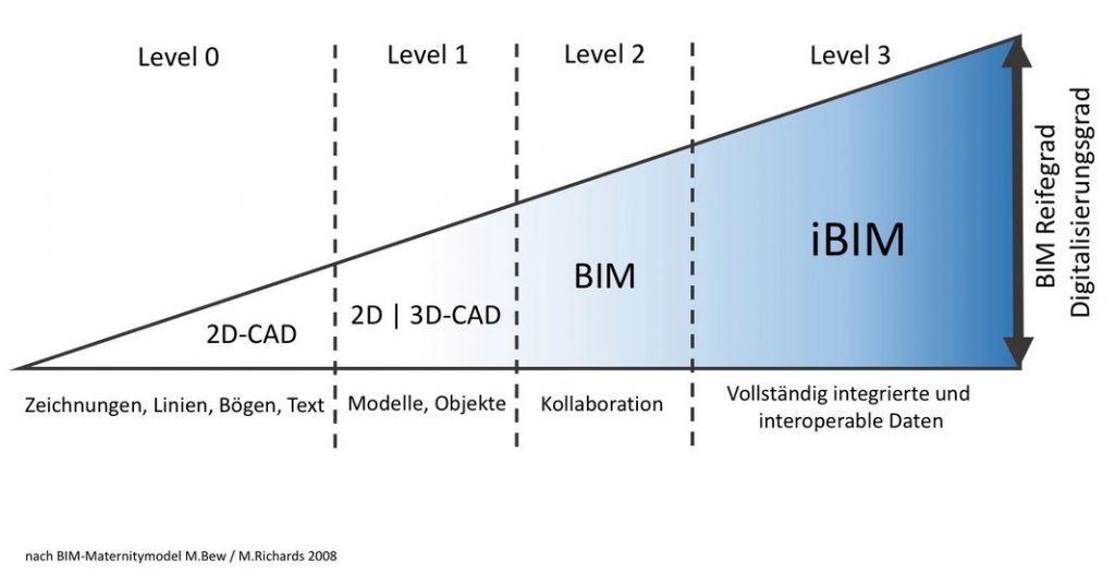 BIM Level 3