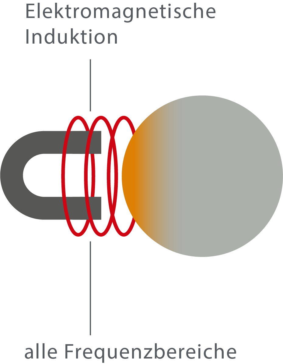 Induktionsanlagen