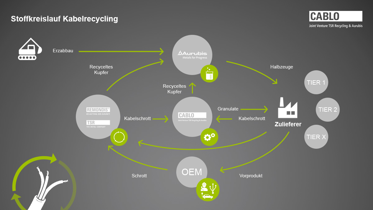 Lifecycle von Kabeln (Schaubild)