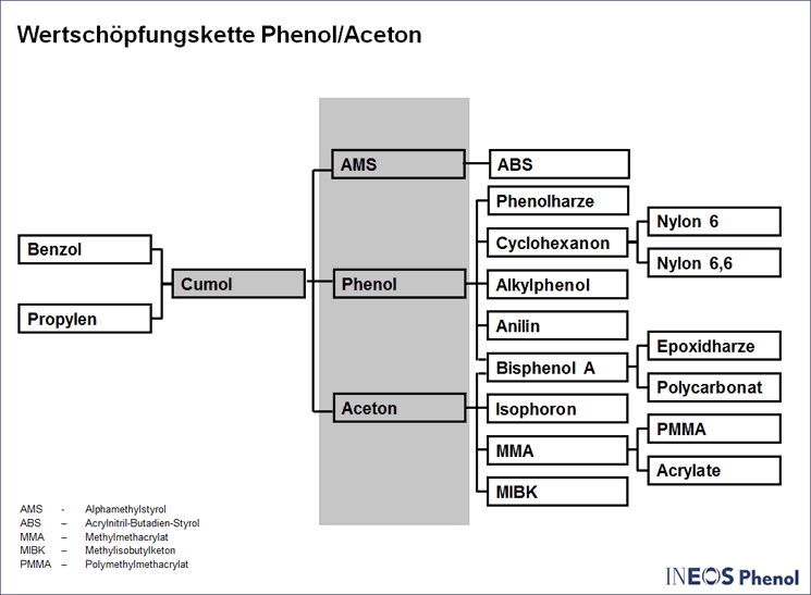 Wertschöpfungskette Phenol/Aceton