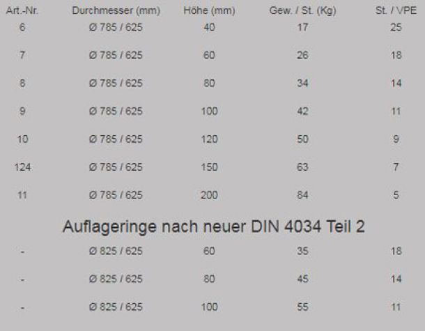 Schachtabdeckungen
